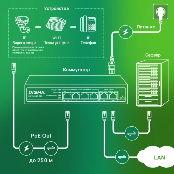 Коммутатор Digma DSP204G-2G-T80 (L2) 6x1Гбит/с 4PoE 4PoE+ 1PoE++ 80W неуправляемый - купить недорого с доставкой в интернет-магазине