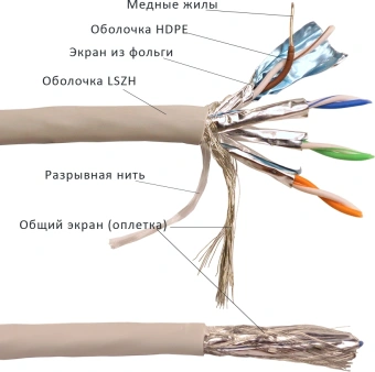 Кабель Lanmaster LAN-6ESFTP-HFLT-GY кат.6 S/FTP 4 пары 23AWG 100Om нг(А)-HF внутренний 305м серый - купить недорого с доставкой в интернет-магазине