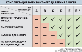 Минимойка Carver CW-2501EI 2500Вт (01.023.00006) - купить недорого с доставкой в интернет-магазине