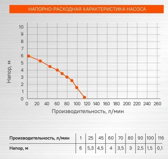 Насос дренажный Sturm! WP97035P 350Вт 7000л/час центробежный - купить недорого с доставкой в интернет-магазине