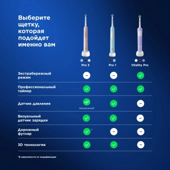Зубная щетка электрическая Oral-B Vitality Pro 80821814 голубой - купить недорого с доставкой в интернет-магазине