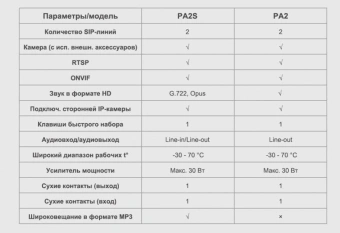 Шлюз IP Fanvil PA2S черный - купить недорого с доставкой в интернет-магазине