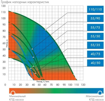 Насос скважинный Джилекс Водомет 40/75 670Вт 2400л/час центробежный (4075) - купить недорого с доставкой в интернет-магазине