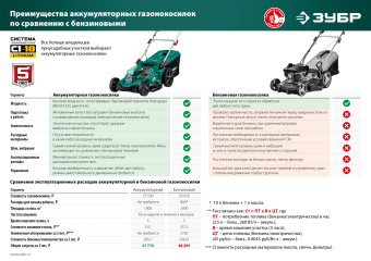 Газонокосилка роторная Зубр ГКЛ-4336 - купить недорого с доставкой в интернет-магазине